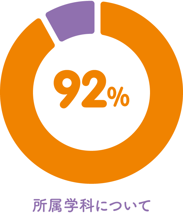 所属学科について 92%