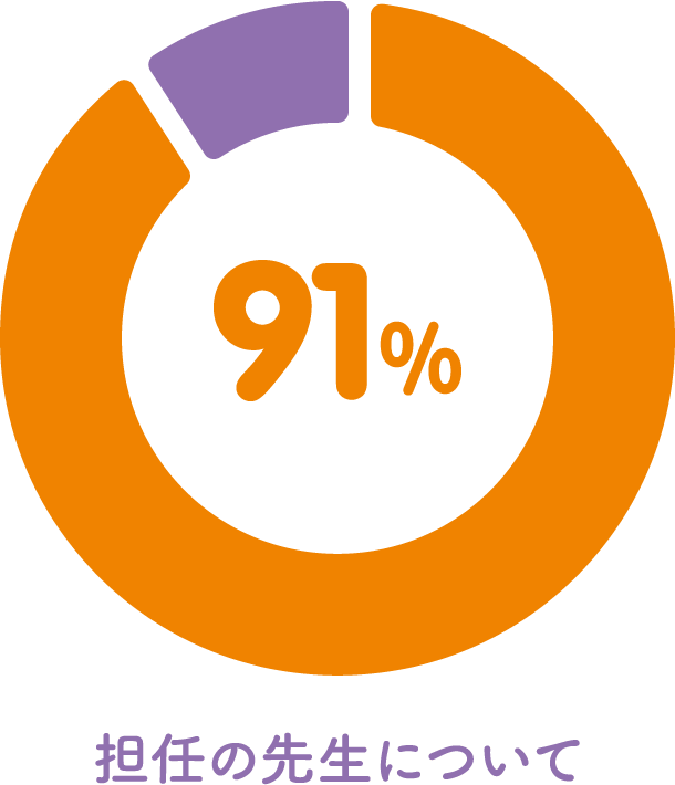 所属学科について 92%
