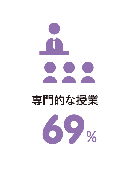 学生生活の中で自分の成長に役立ったこと 専門的な授業 69%