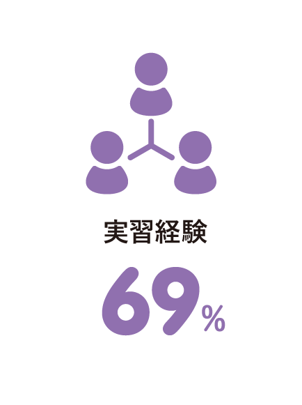 学生生活の中で自分の成長に役立ったこと 実習経験 69%