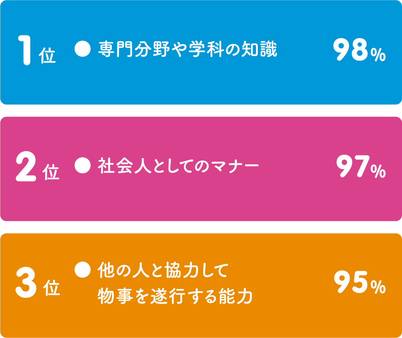 1位 ●専門分野や学科の知識 98% 2位 ● 社会人としてのマナー 97% 3位 ● 他の人と協力して物事を遂行する能力 95%