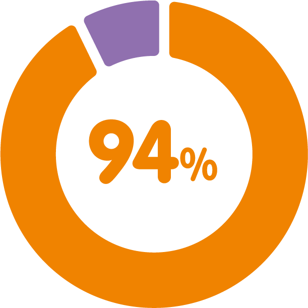 就職予定先への満足度 94%