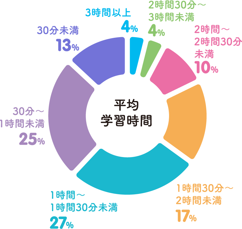 1日の平均学習時間 グラフ