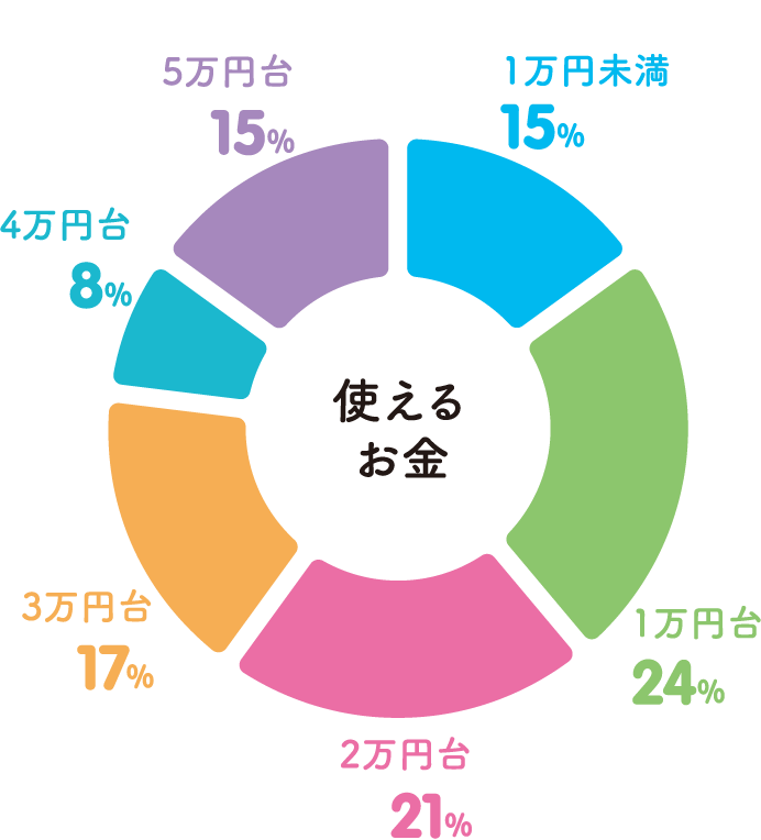 毎月自由に使えるお金 グラフ