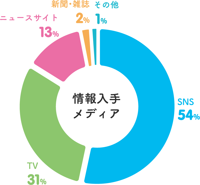 主な情報入手メディア グラフ