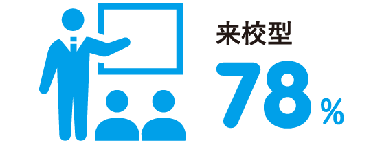 オープンキャンパス参加の入学への影響度 来校型