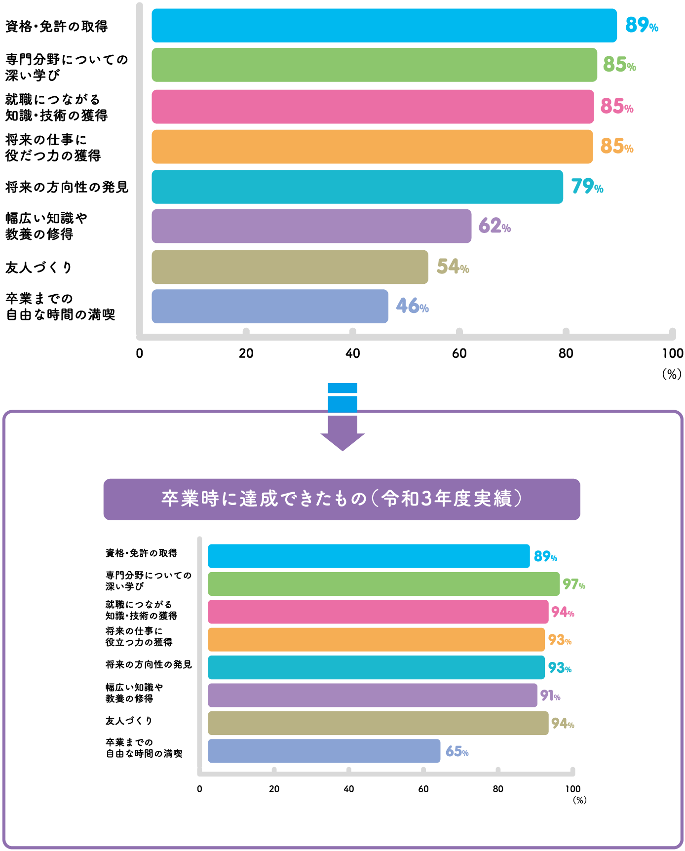 入学後の大学生活に求めるもの グラフ