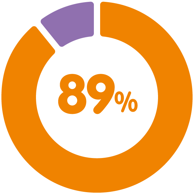 学生生活に対する満足度 89%
