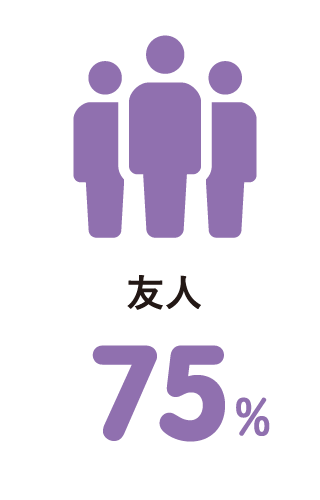 学生生活の中で自分の成長に役立ったこと 友人 75%