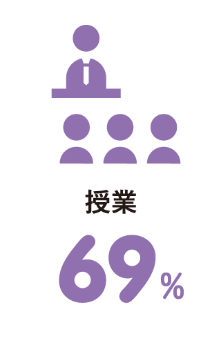 学生生活の中で自分の成長に役立ったこと 授業 69%
