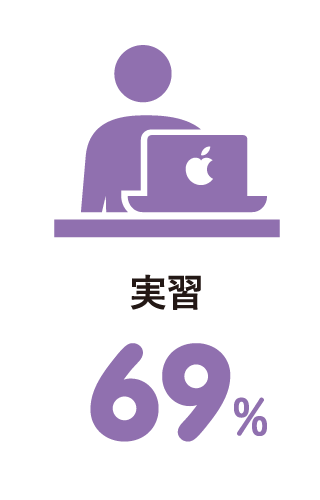 学生生活の中で自分の成長に役立ったこと 実習 69%