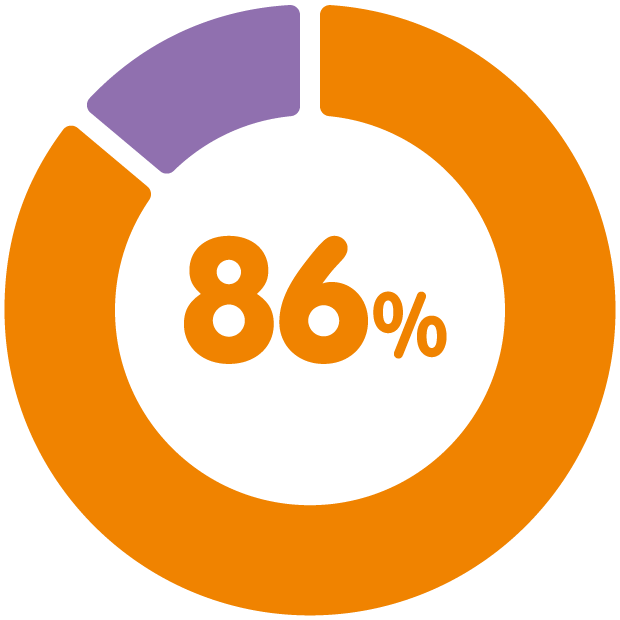 就職予定先への満足度 86%