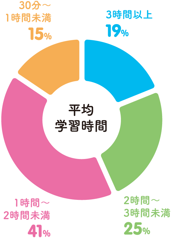 1日の平均学習時間 グラフ