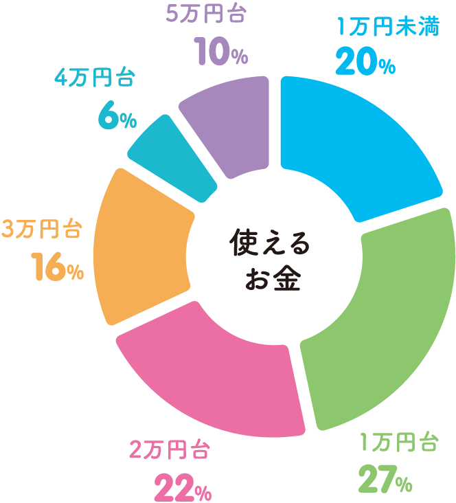 毎月自由に使えるお金 グラフ