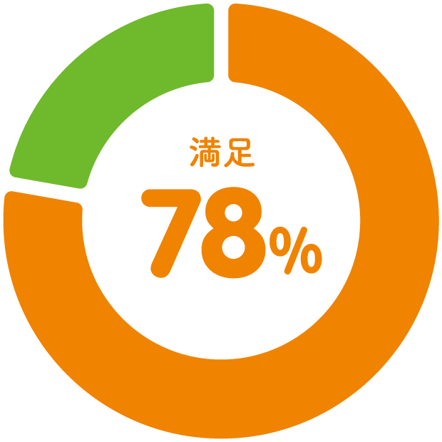 遠隔授業に対する満足度 グラフ