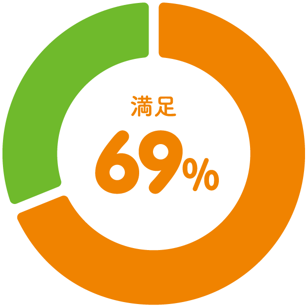 学生支援に対する満足度 グラフ
