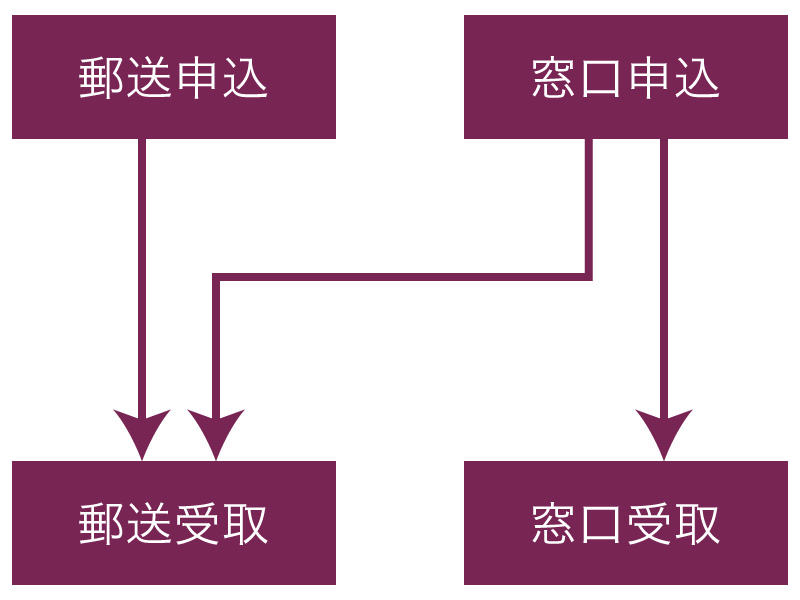 証明書の申し込み方法