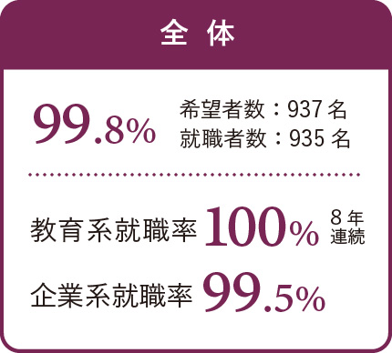 全体の就職率