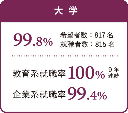 大学の就職率