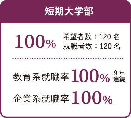短期大学の就職率