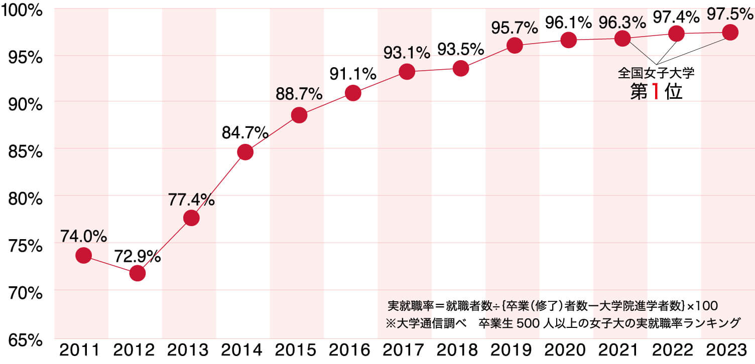 実就職率グラフ