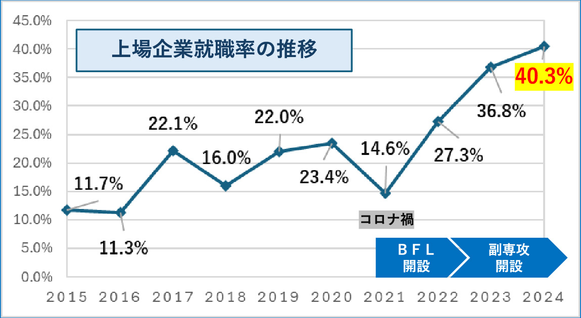 実就職率グラフ