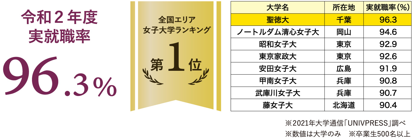 就職 キャリア 聖徳大学 聖徳大学短期大学部 東京聖徳学園 就職 キャリア 聖徳大学 聖徳大学短期大学部 東京聖徳学園