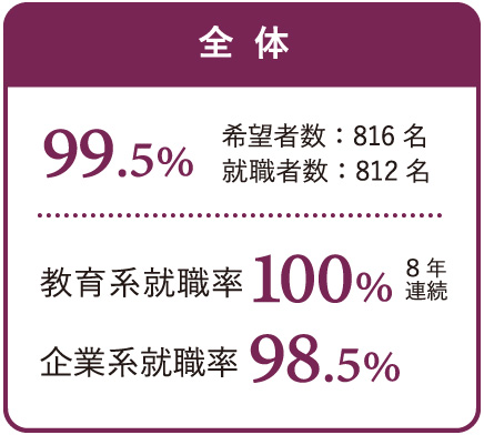 全体の就職率