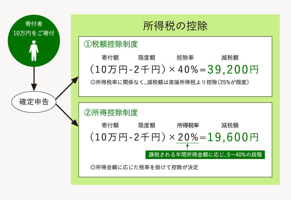 優遇措置を受ける流れ ＜参考＞個人の場合