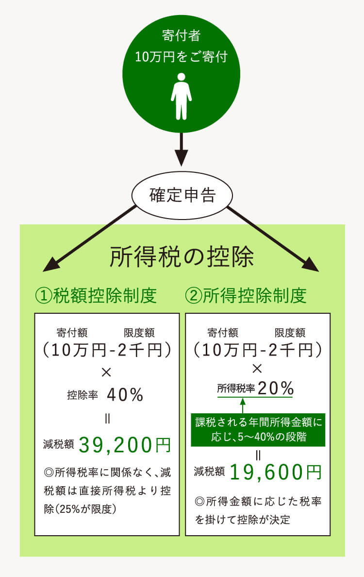 優遇措置を受ける流れ ＜参考＞個人の場合