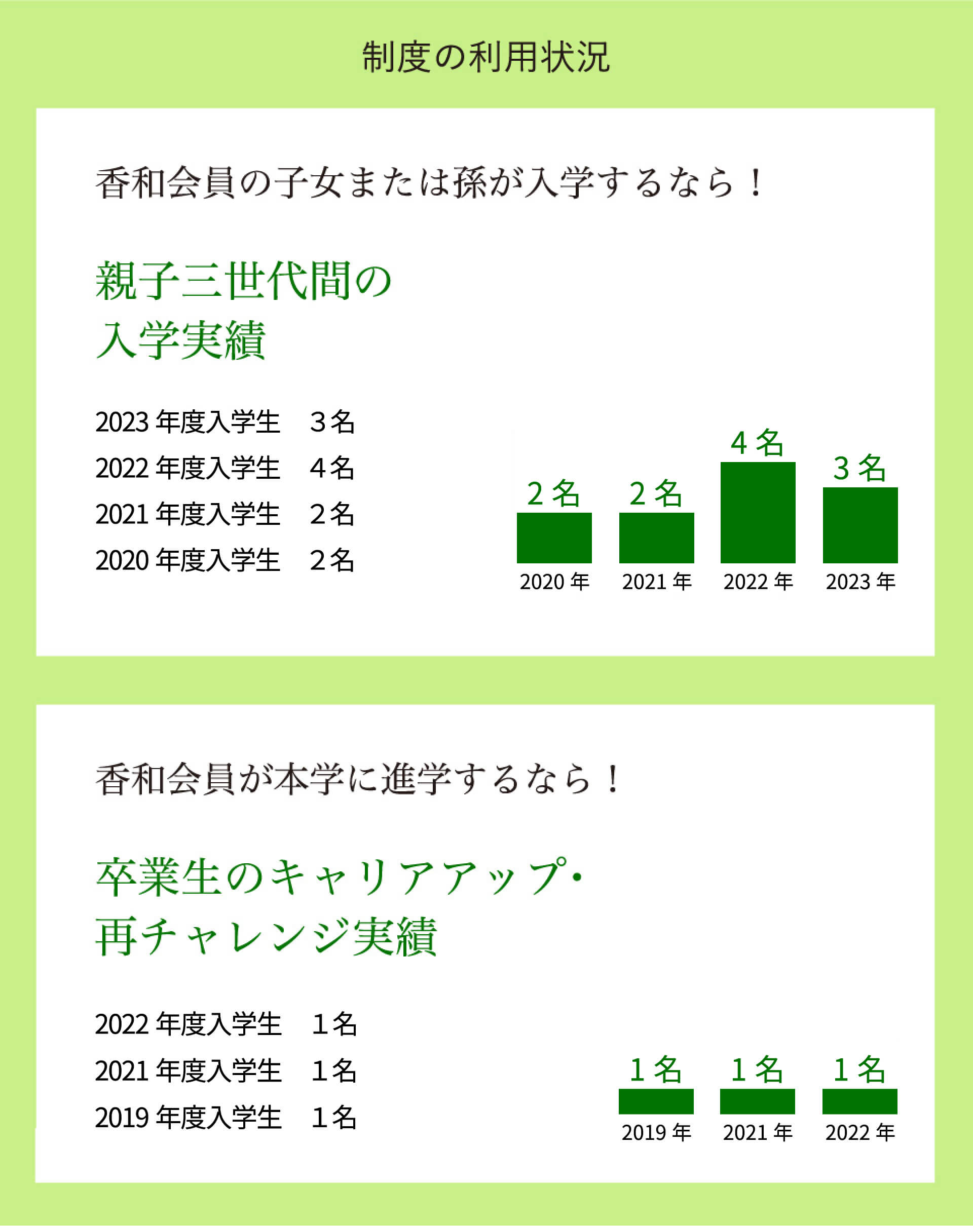 制度の利用状況