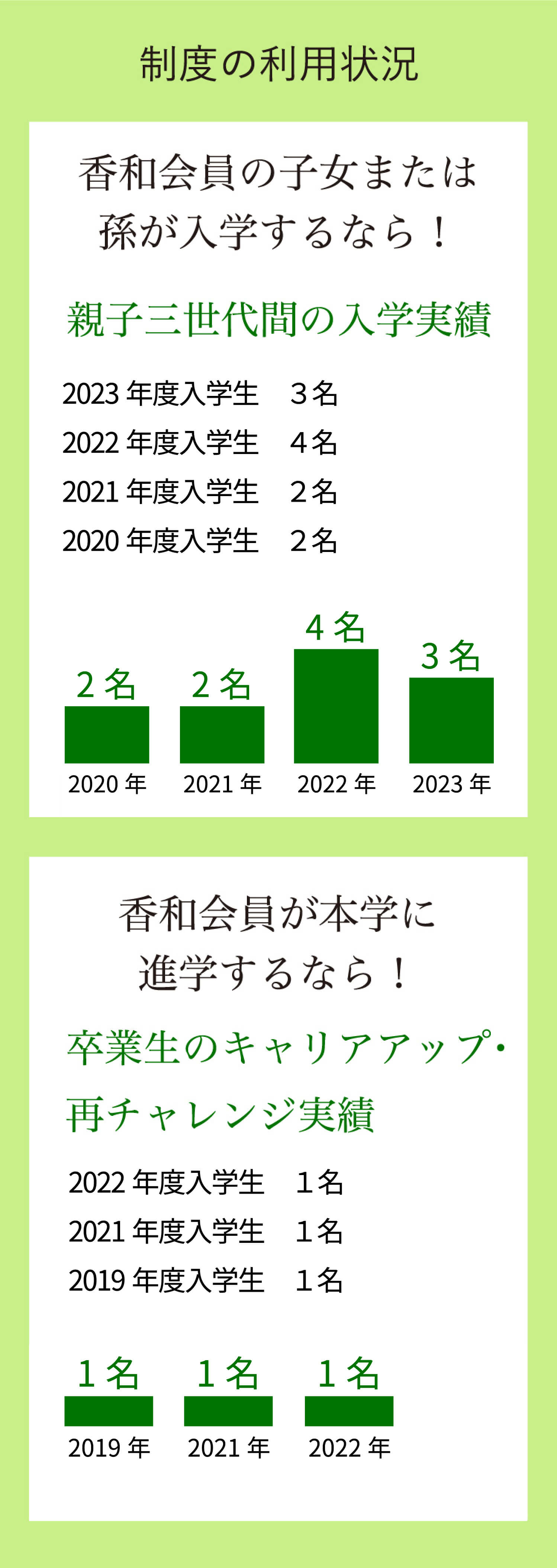 制度の利用状況