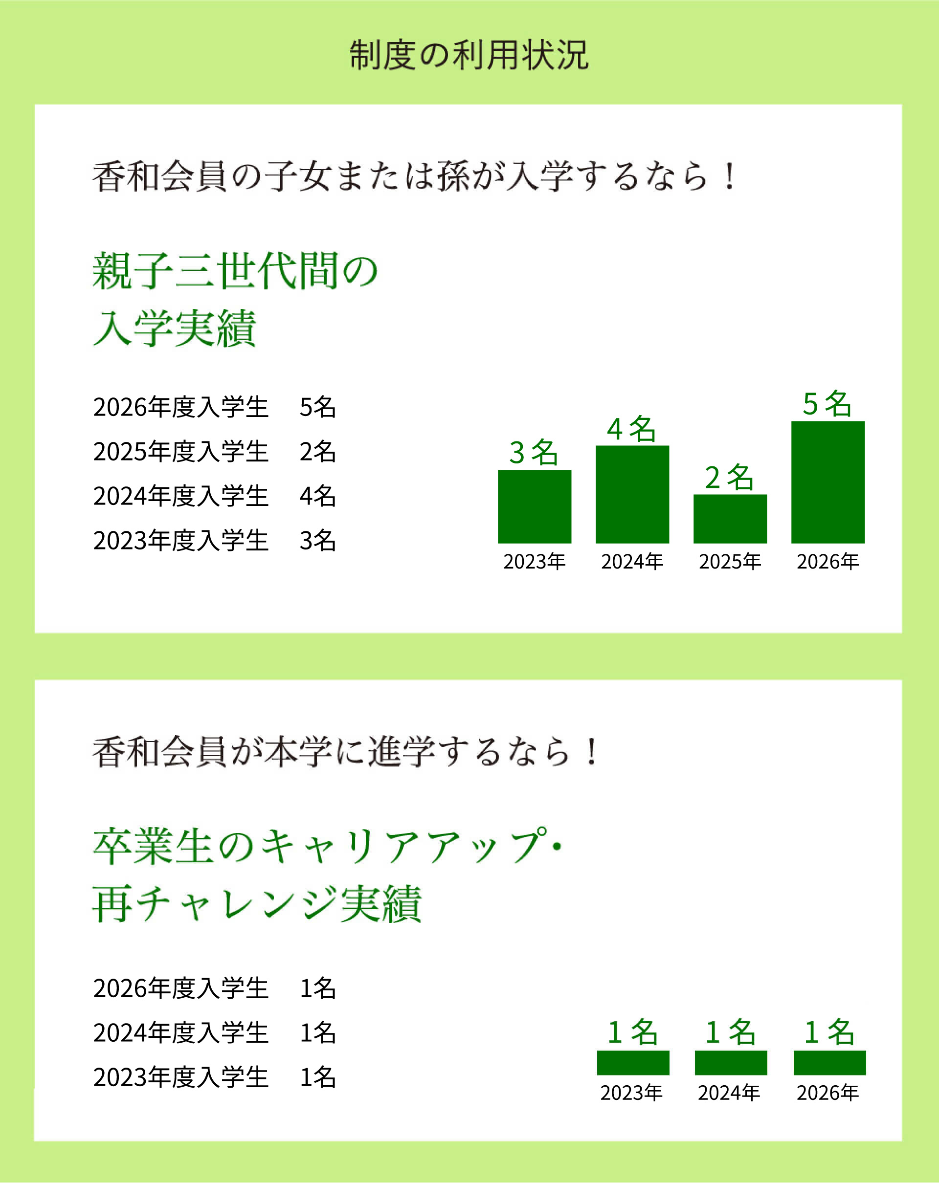 制度の利用状況