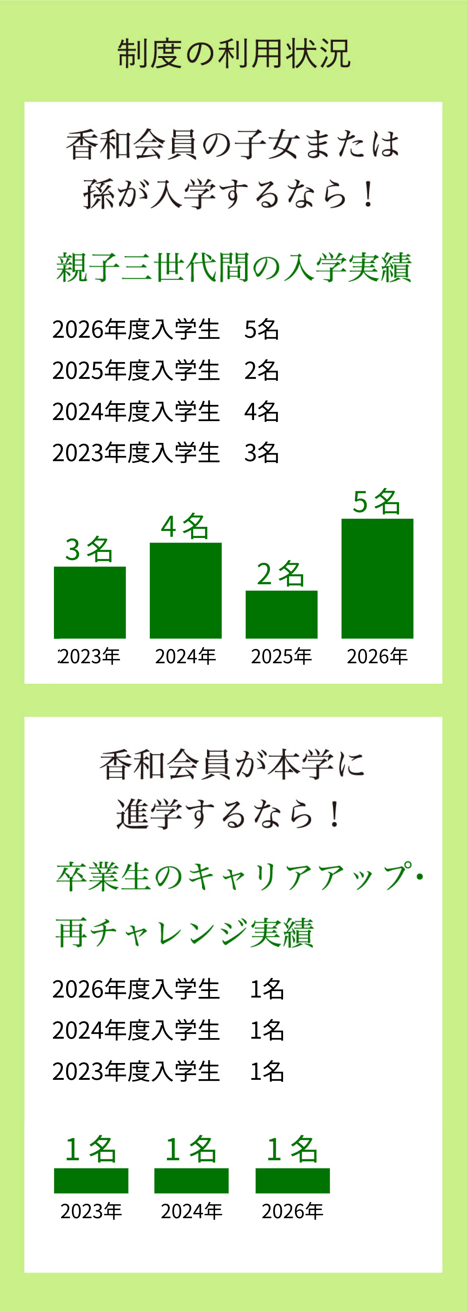 制度の利用状況