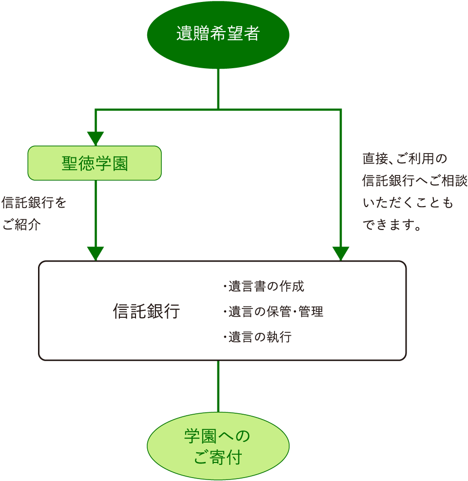 遺贈による寄付の流れ