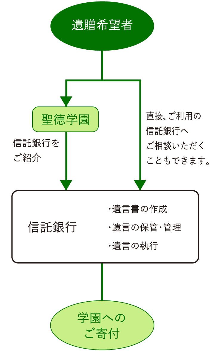 遺贈による寄付の流れ