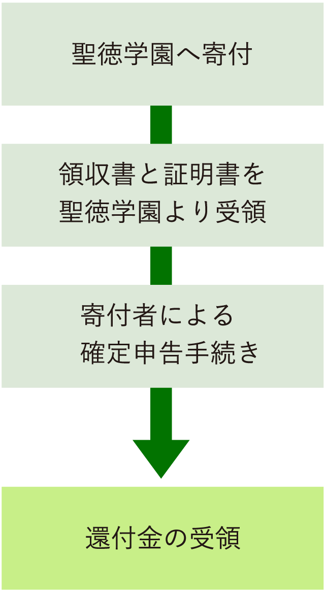 優遇措置を受ける流れ